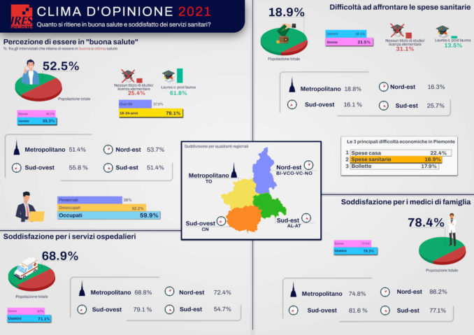 Quanto i Piemontesi si ritengono in buona salute e soddisfatti dei servizi sanitari?