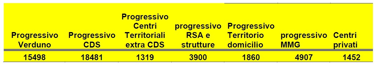 Punto della situazione vaccinazioni, Asl Cuneo 2