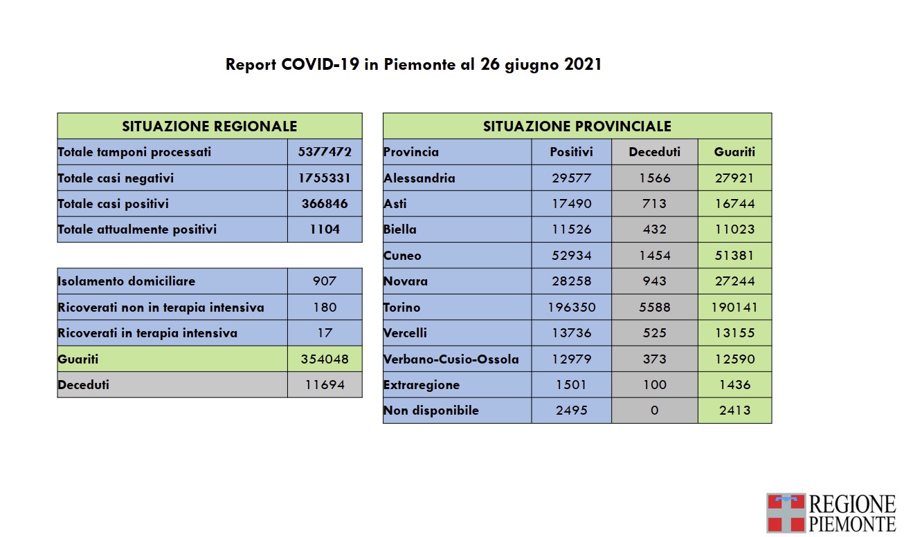 Covid Piemonte: 37 nuovi casi di persone risultate positive al Covid-19, pari allo 0,2% di 23.753 tamponi eseguiti, nessun decesso