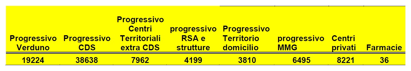 Il punto della situazione vaccinazioni eseguite presso le diverse sedi sul territorio della Asl Cn2