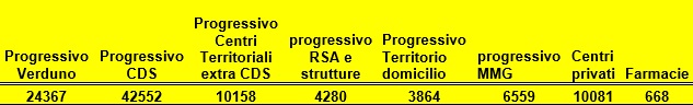 Punto della situazione campagna vaccinale, Asl Cuneo 2