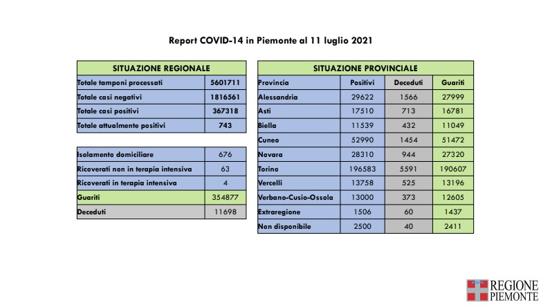 Oggi 47 nuovi casi di persone risultate positive al Covid-19 in Piemonte, non si contano decessi e i guariti sono 15 in più di ieri