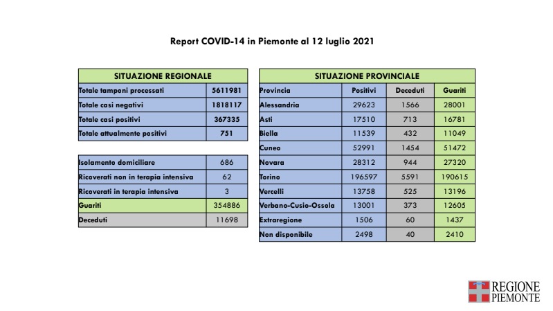 Oggi in Piemonte 17 nuovi casi di persone risultate positive al Covid-19, nessun decesso e 9 guarigioni in più rispetto a ieri