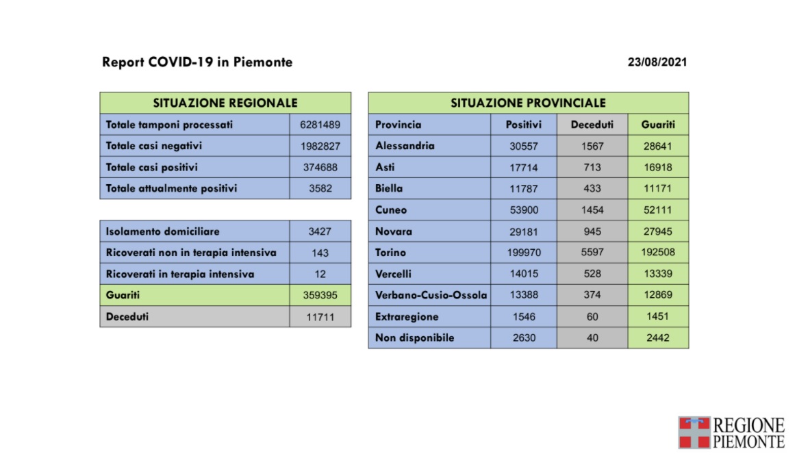 102 nuovi casi in Piemonte di positività al Covid-19, un decesso per il virus e 162 guarigioni in più rispetto a ieri