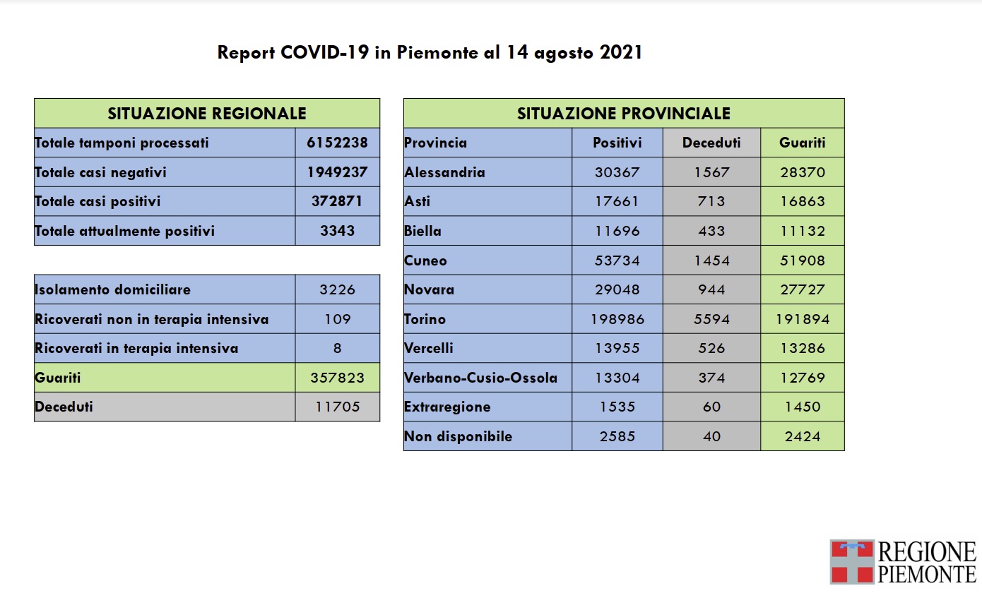 Risultano oggi  280 nuovi casi in Piemonte di persone risultate positive al Covid-19, 1 decesso per positività al virus