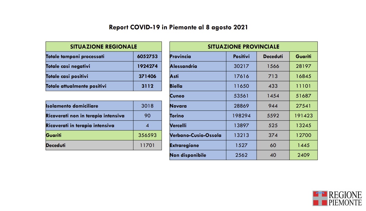 Risultano 151 i nuovi casi di persone risultate positive al Covid-19 in Piemonte 1