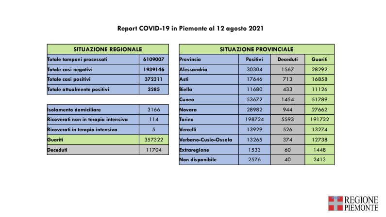 Risultano oggi 301 nuovi casi in Piemonte di persone risultate positive al Covid-19, 1 decesso per positività al virus 1