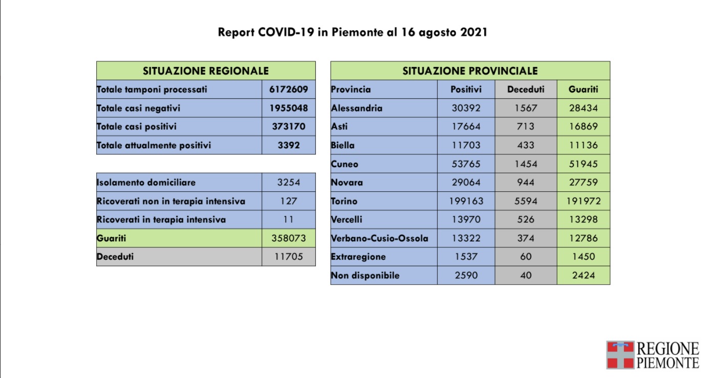 Oggi 97 nuovi casi in Piemonte di persone risultate positive al Covid-19, nessun decesso per positività al virus