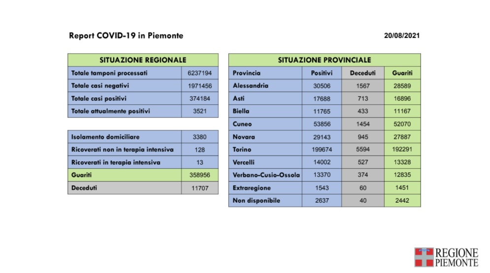 250 nuovi casi in Piemonte di persone risultate positive al Covid-19, un decesso per positività al virus e 164 guarigioni in più rispetto a ieri