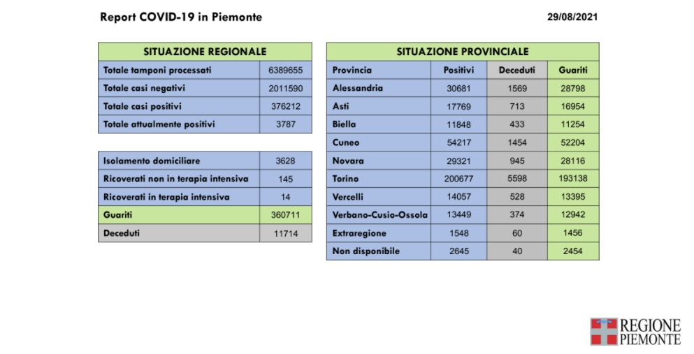 175 nuovi casi in Piemonte di positività al Covid-19, un decesso per il virus e 88 guarigioni in più rispetto a ieri