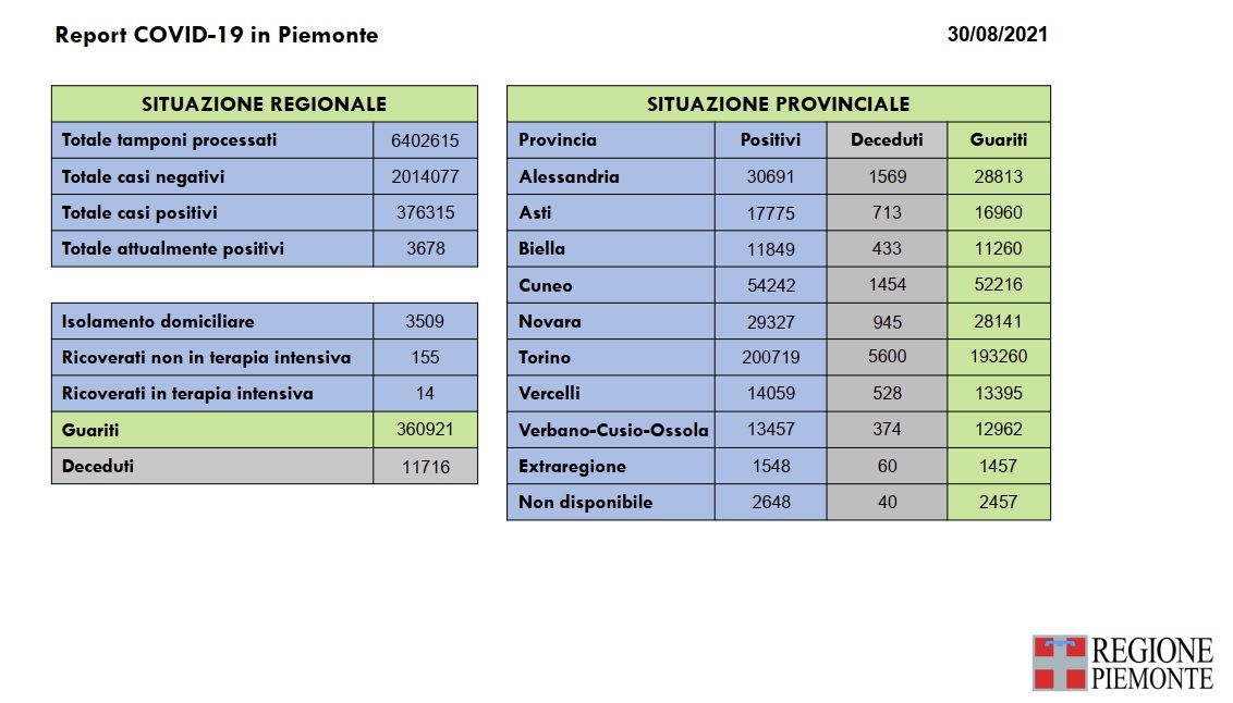 103 nuovi casi in Piemonte di positività al Covid-19, due decessi  per il virus e 210 guarigioni in più rispetto a ieri