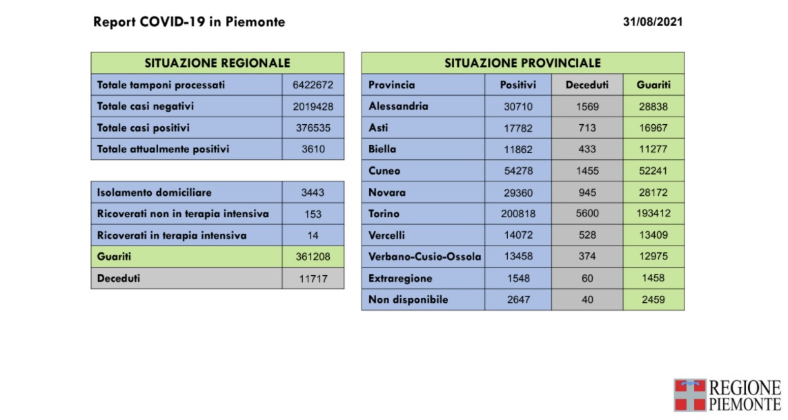 220 nuovi casi in Piemonte di positività al Covid-19, un decesso per il virus e 287 guarigioni in più rispetto a ieri