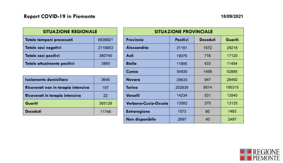 237 nuovi casi in Piemonte di positività al Covid-19, 4 i decessi e 213 le guarigioni in più rispetto a ieri