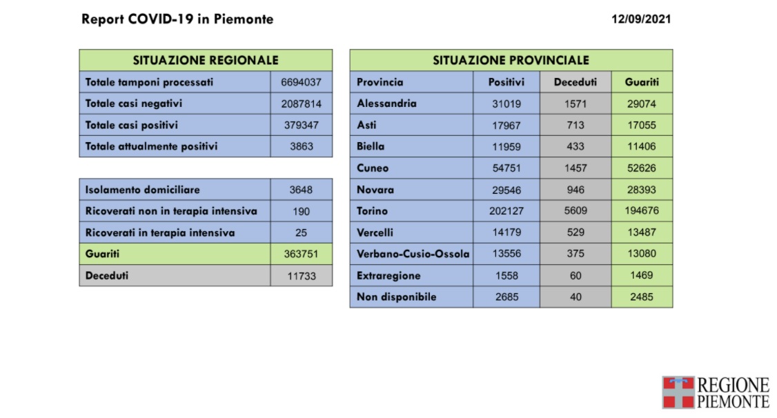 228 nuovi casi in Piemonte di positività al Covid-19, ma nessun decesso e 156 guarigioni in più rispetto a ieri