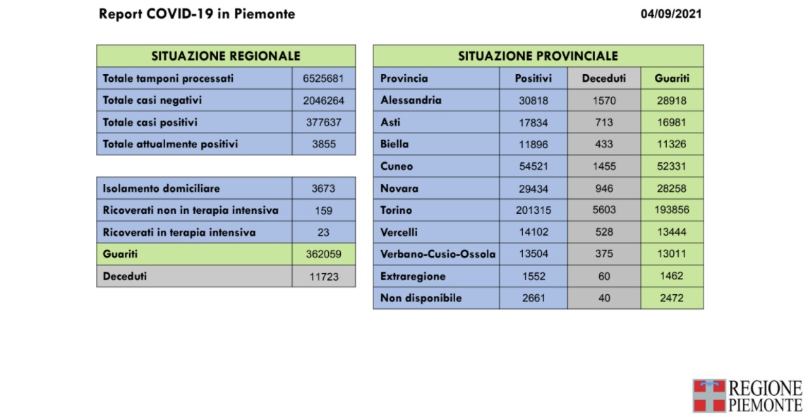 302 nuovi casi in Piemonte di positività al Covid-19, tre decessi per il virus e 161 guarigioni in più rispetto a ieri