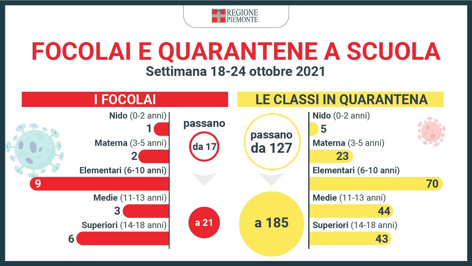 Monitoraggio settimanale sulle scuole della regione Piemonte: 21 focolai e 185 classi in quarantena 1