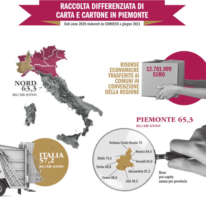 Nel 2020 stabile in Piemonte la raccolta differenziata di carta e cartone