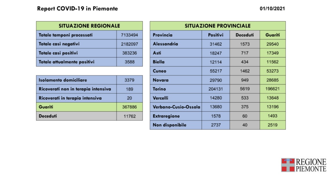 156 nuovi casi in Piemonte di positività al Covid-19, nessun decesso a causa del virus e 215 le guarigioni in più rispetto a ieri
