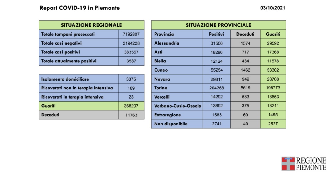 169 nuovi casi in Piemonte di positività al Covid-19, nessun decesso a causa del virus e 186 le guarigioni in più rispetto a ieri