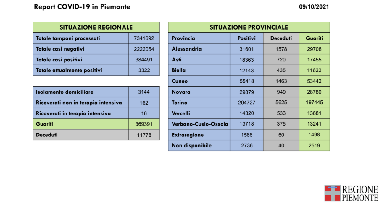 196 nuovi casi in Piemonte di positività al Covid-19, due i decessi a causa del virus e 231 le guarigioni in più rispetto a ieri