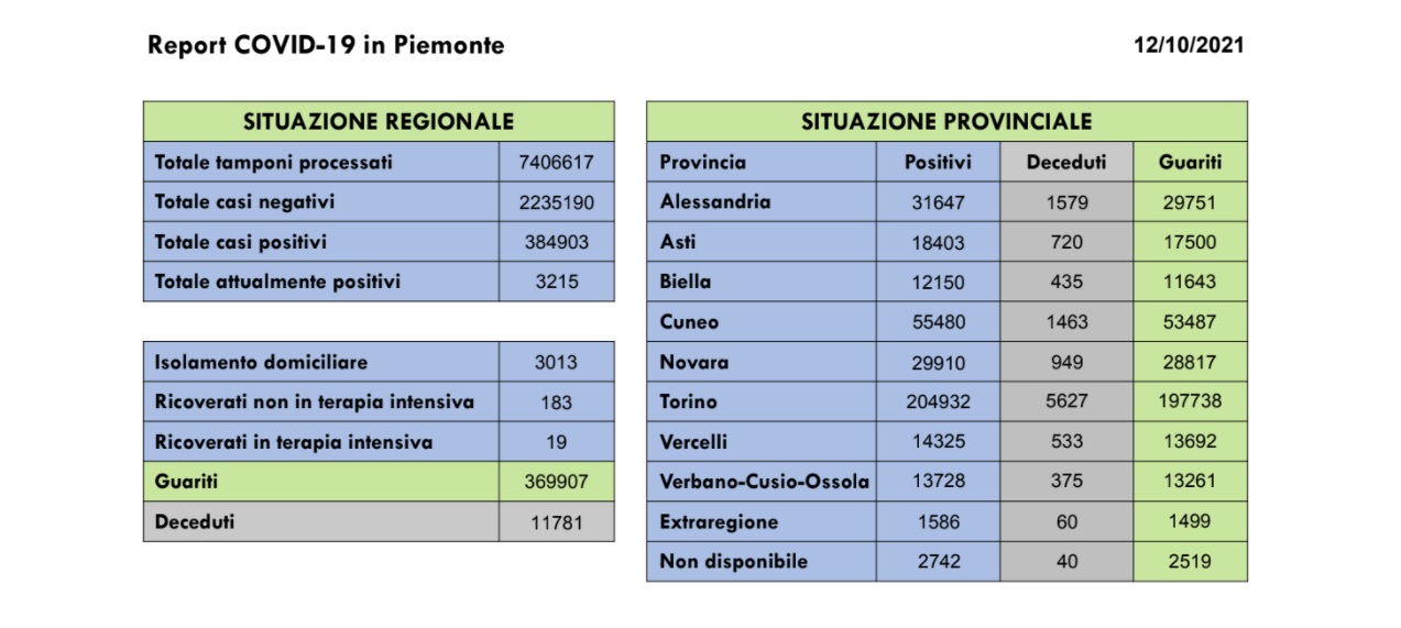 Oggi 189 nuovi casi di persone risultate positive al Covid-19, due casi di decesso e 221 guariti in più rispetto a ieri