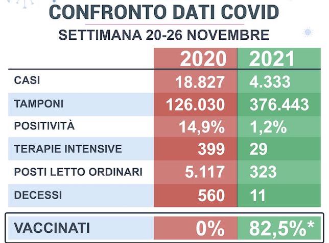 Covid: confronto dati dell'ultima settimana di noevmbre 2020/2021