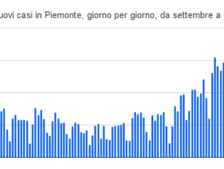 Bollettino Covid, i numeri del 25 novembre in Piemonte