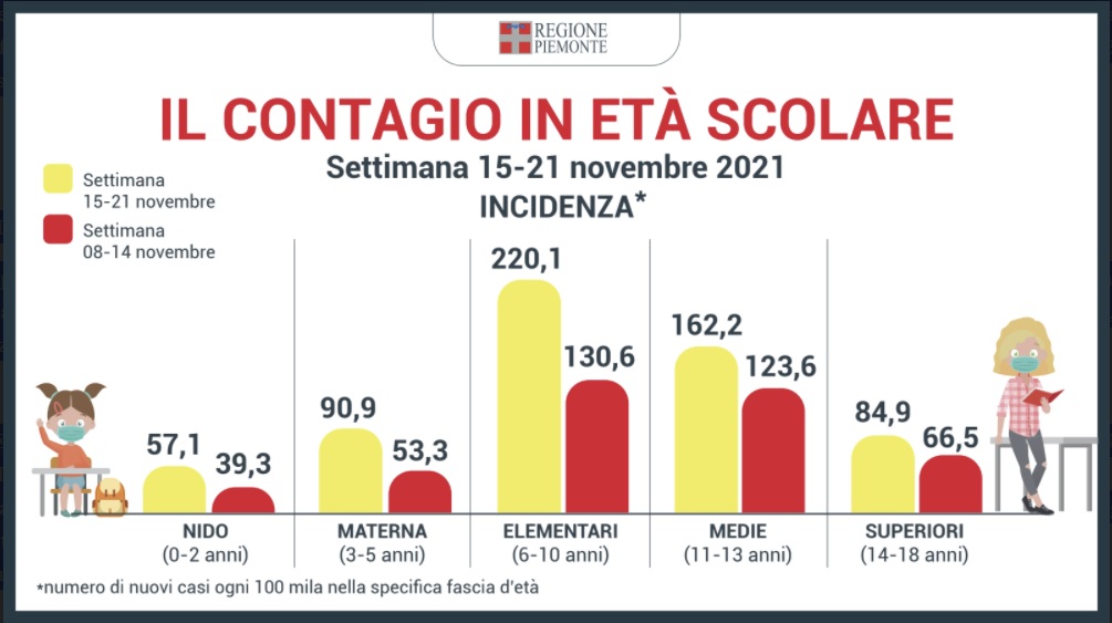 Monitoraggio nelle scuole piemontesi: aumentano focolai e quarantene, seppur in misura contenuta rispetto alla totalità delle classi 1