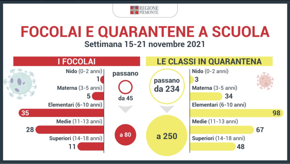Monitoraggio nelle scuole piemontesi: aumentano focolai e quarantene, seppur in misura contenuta rispetto alla totalità delle classi 2