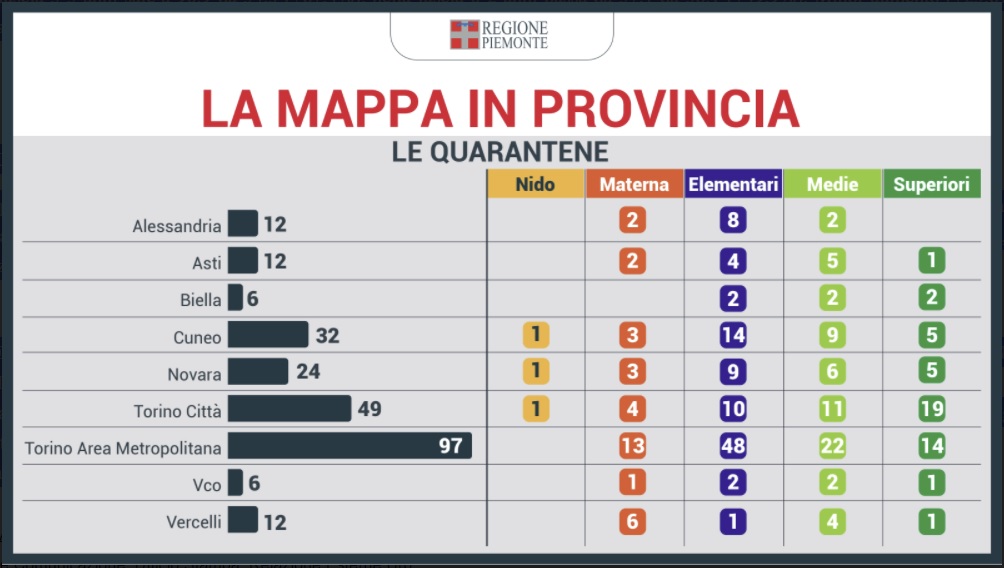 Monitoraggio nelle scuole piemontesi: aumentano focolai e quarantene, seppur in misura contenuta rispetto alla totalità delle classi 4