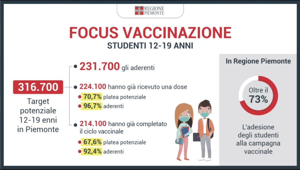 Monitoraggio nelle scuole piemontesi: aumentano focolai e quarantene, seppur in misura contenuta rispetto alla totalità delle classi 6