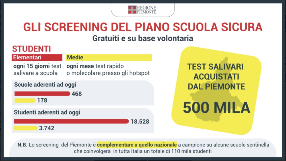 Monitoraggio nelle scuole piemontesi: aumentano focolai e quarantene, seppur in misura contenuta rispetto alla totalità delle classi 7
