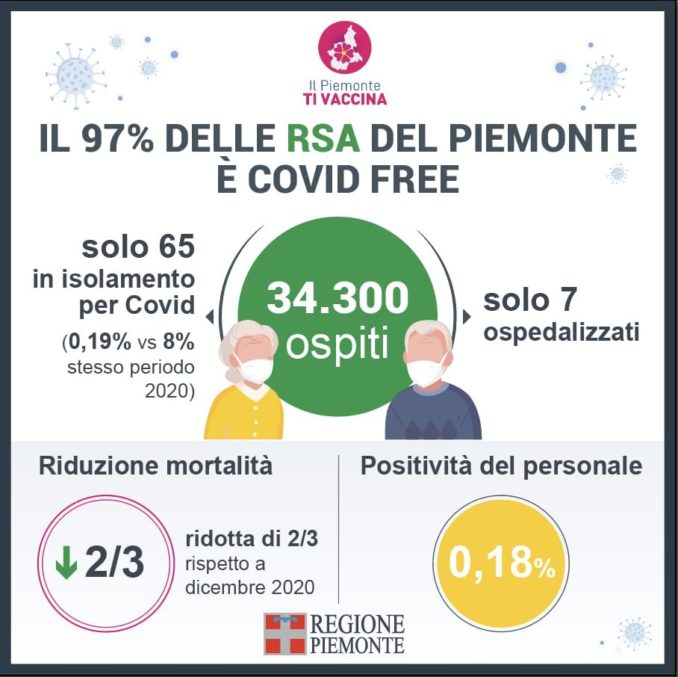 Il 97% delle Rsa in Piemonte è Covid free 1