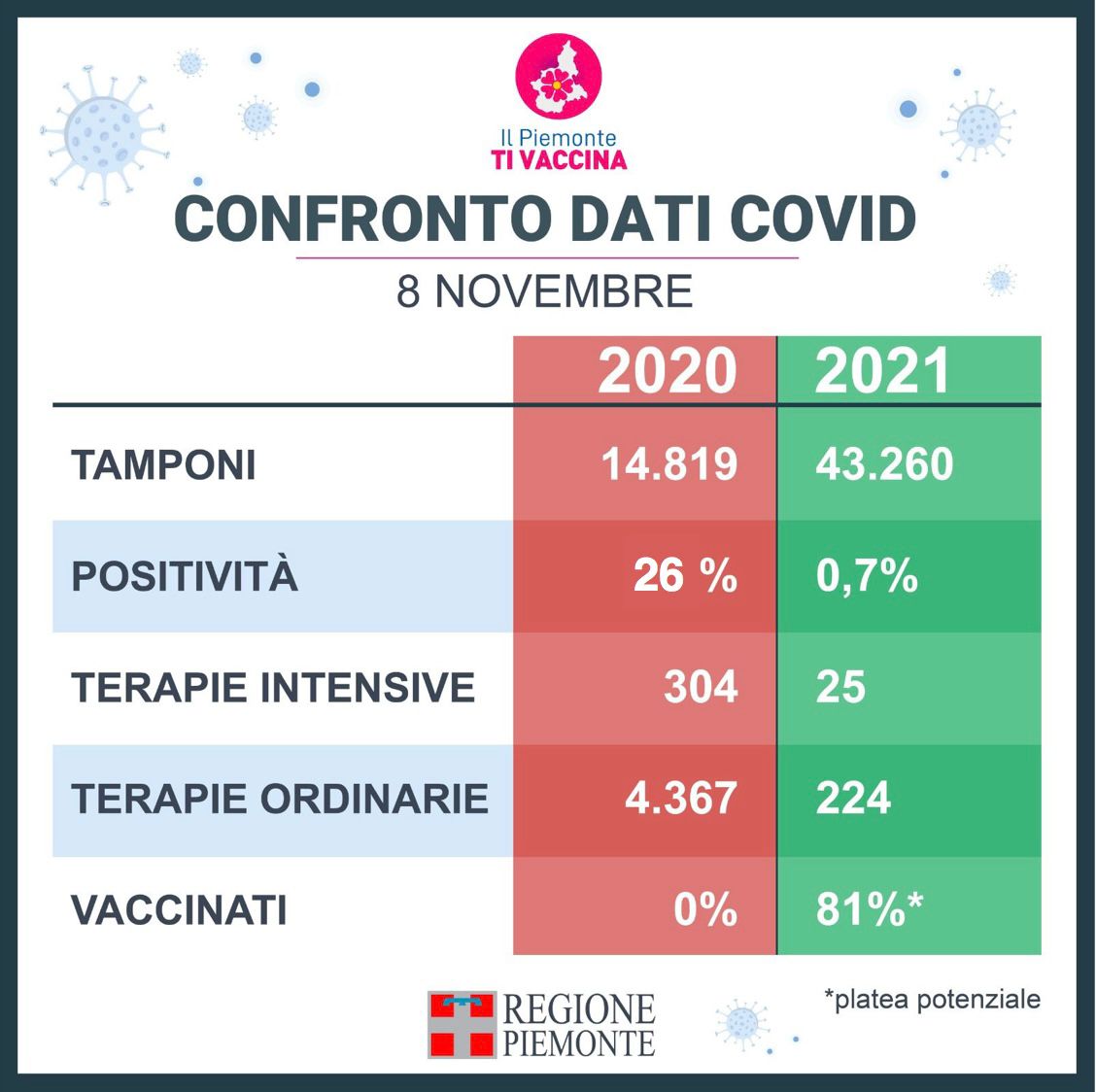 15.977 piemontesi vaccinati oggi contro il Covid, tra cui 10.051 che hanno ricevuto la terza dose