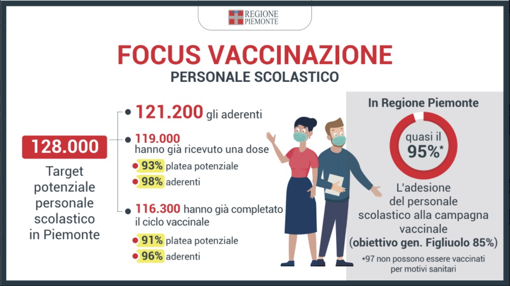 Monitoraggio nelle scuole piemontesi: aumentano focolai e quarantene, seppur in misura contenuta rispetto alla totalità delle classi 5