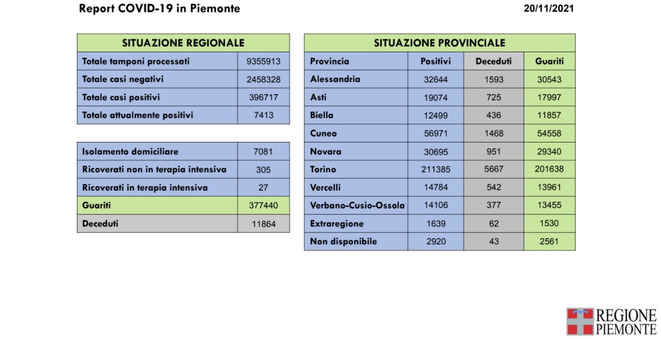 I numeri di oggi del bollettino Covid in Piemonte: 587 nuovi casi, 2 decessi e 293 guariti in più rispetto a ieri