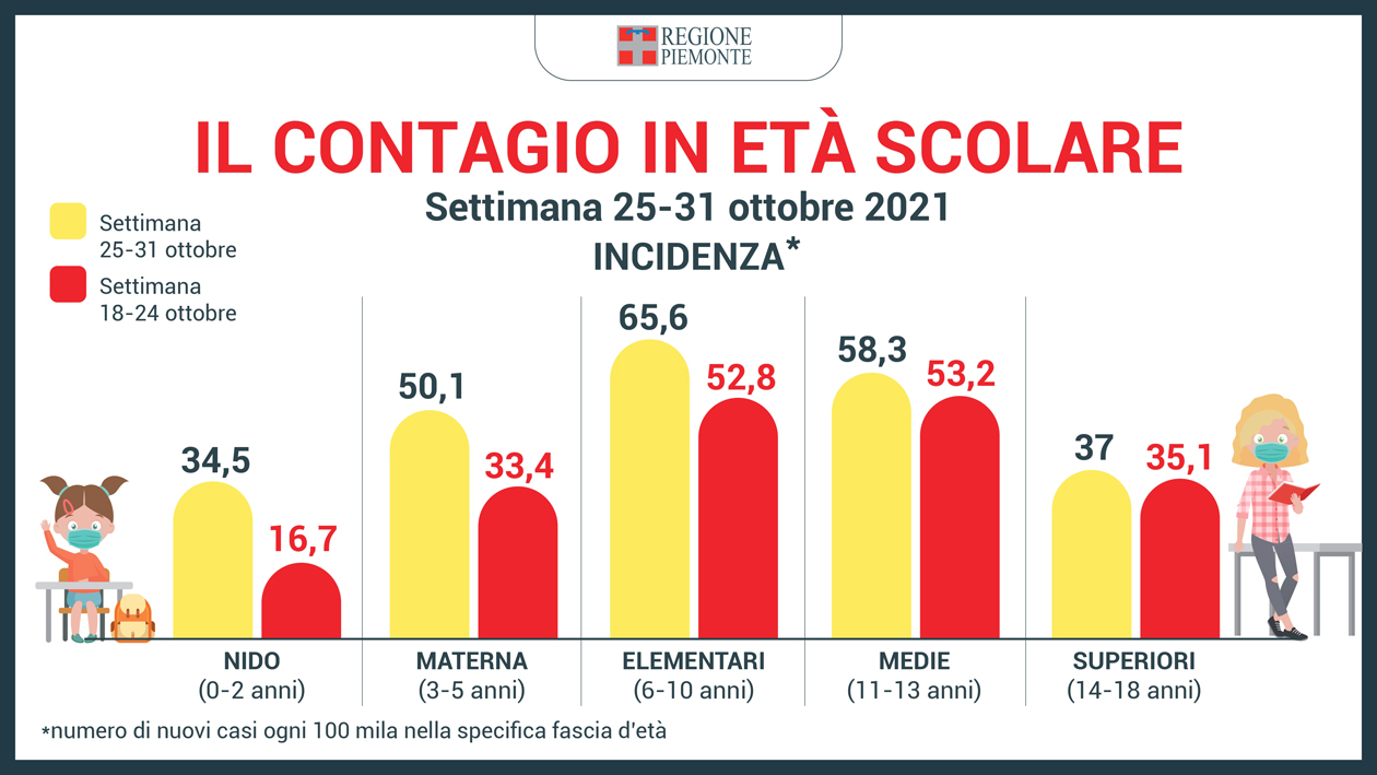 Monitoraggio settimanale sulle scuole della Regione Piemonte: scendono a 15 i focolai e a 162 le classi in quarantena 1