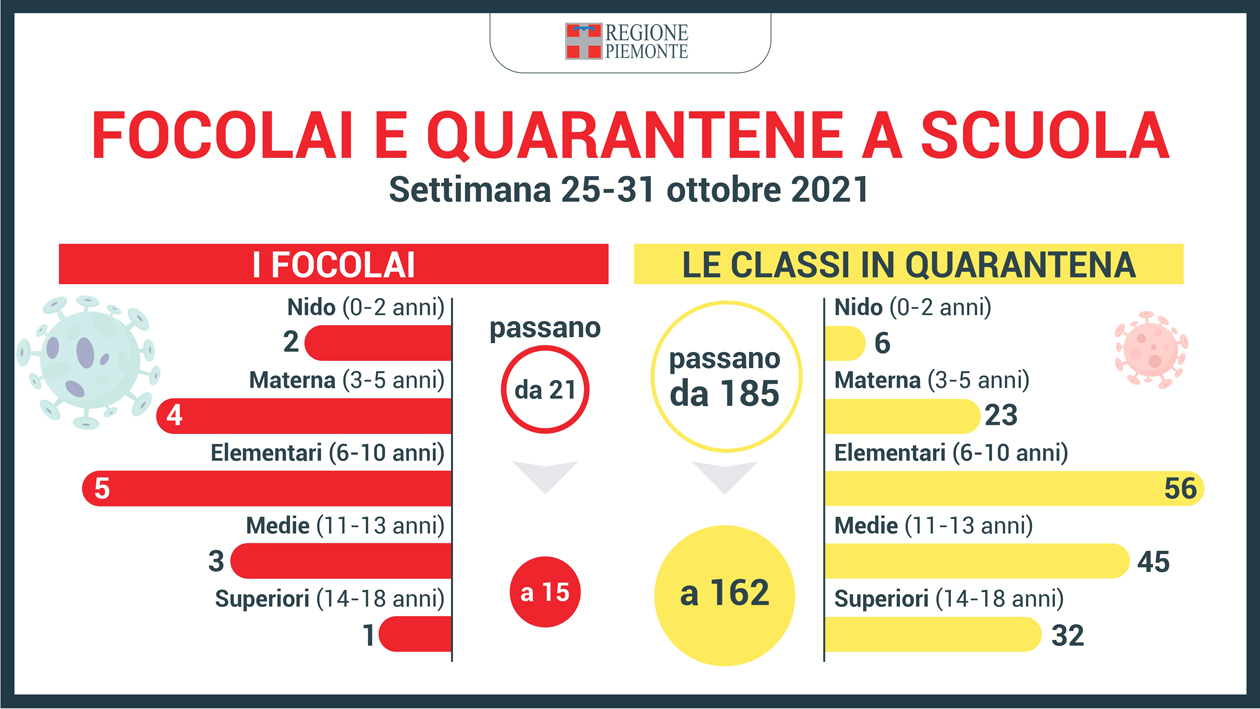 Monitoraggio settimanale sulle scuole della Regione Piemonte: scendono a 15 i focolai e a 162 le classi in quarantena 2