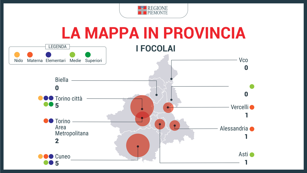 Monitoraggio settimanale sulle scuole della Regione Piemonte: scendono a 15 i focolai e a 162 le classi in quarantena 3