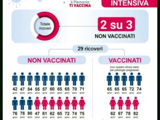 Terapia intensiva Covid in Piemonte: ricoverati in 29 e 2 su 3 non sono vaccinati