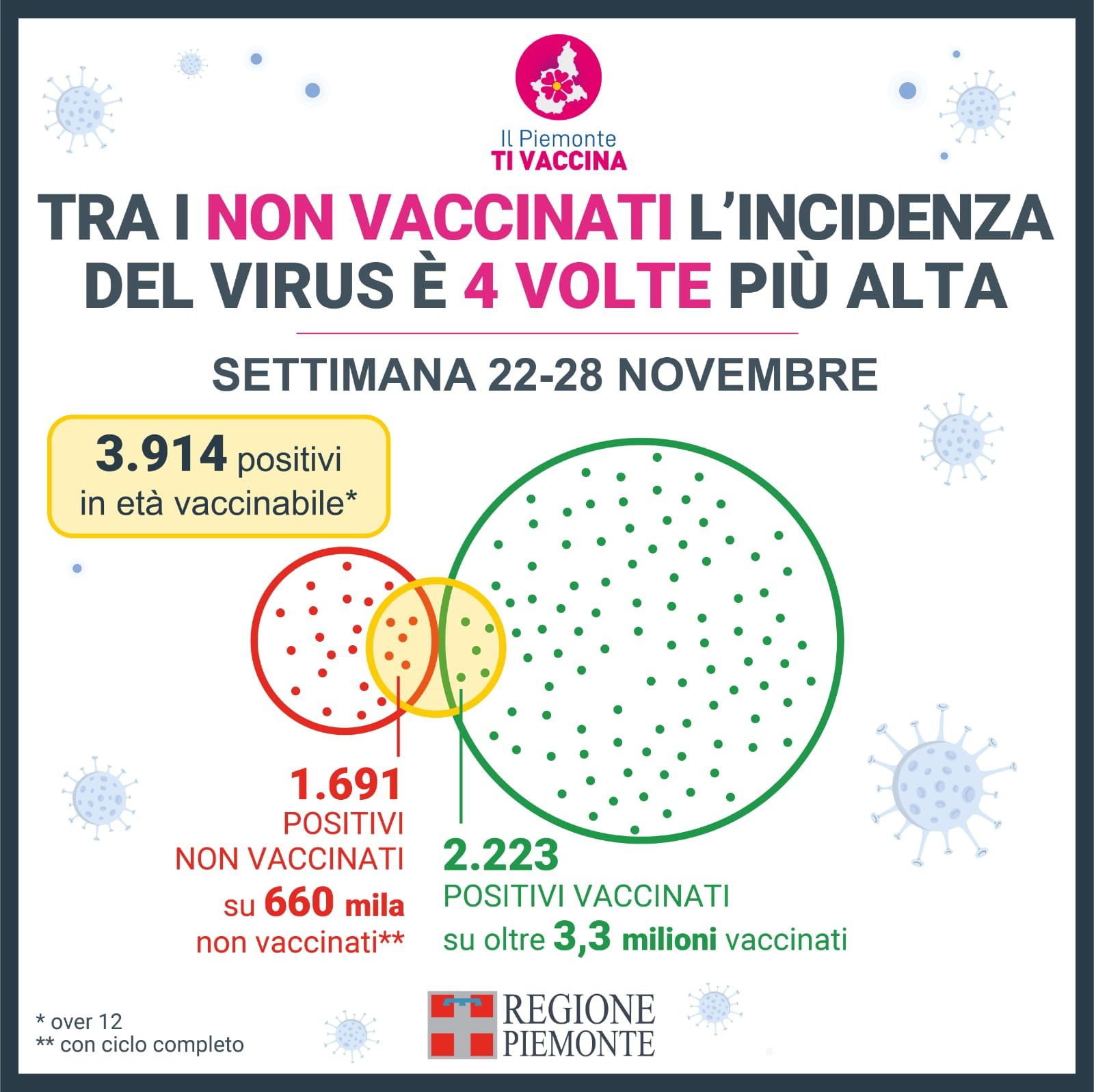 32.235 piemontesi vaccinati oggi contro il Covid, tra cui 27.162 ai quali somministrata la terza dose  1