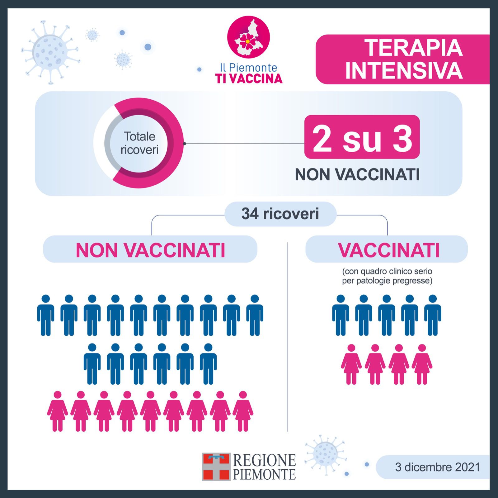 32.235 piemontesi vaccinati oggi contro il Covid, tra cui 27.162 ai quali somministrata la terza dose 