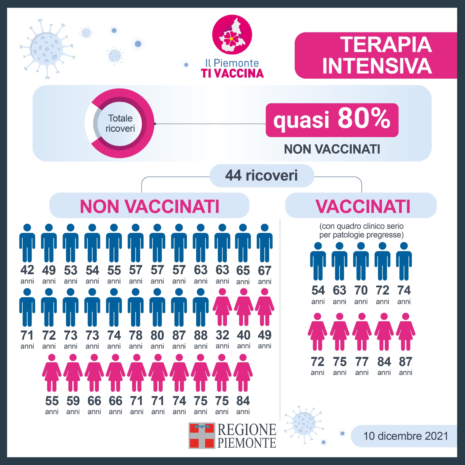 34.740 piemontesi vaccinati oggi contro il Covid, tra cui 30.158 che hanno ricevuto la terza dose