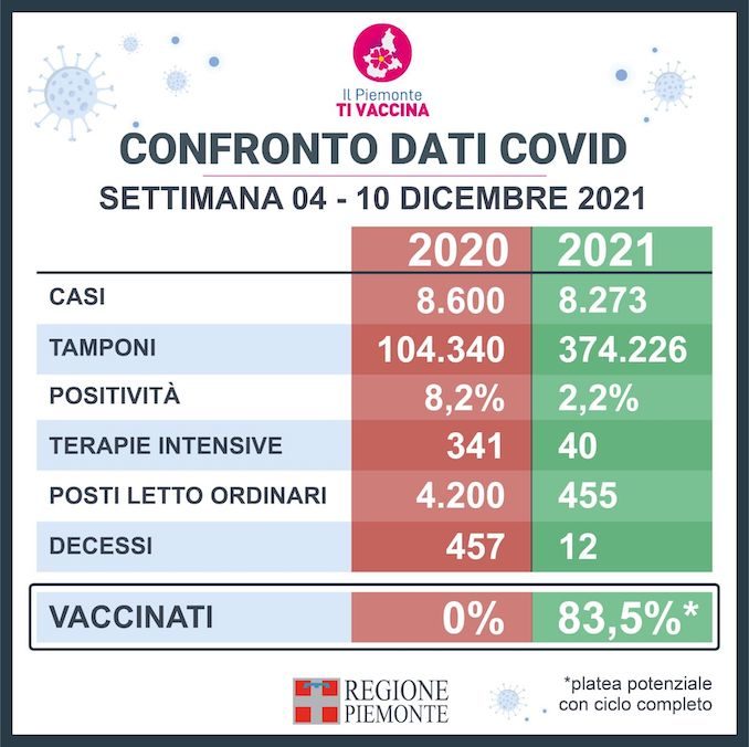 Confronto dati Covid Piemonte dell'ultima settimana