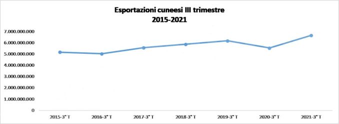 Granda: in nove mesi 6,6 miliardi di euro di prodotti venduti all'estero