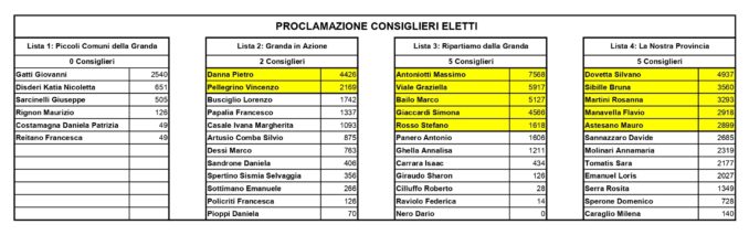 La Provincia di Cuneo ha un nuovo Consiglio provinciale