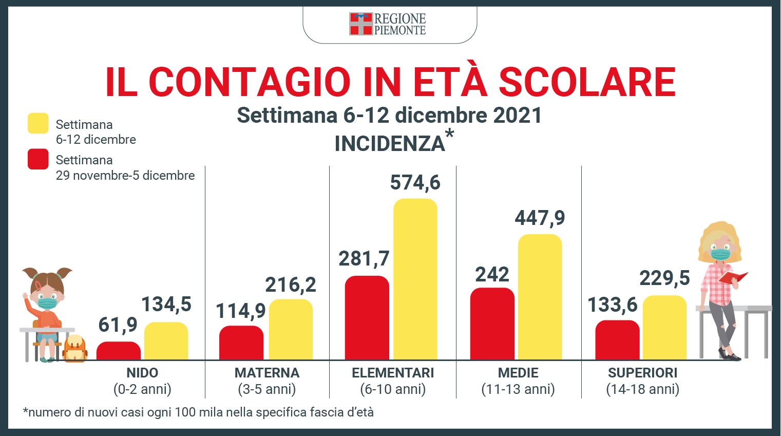 Monitoraggio nelle scuole piemontesi: aumento dei focolai, da 127 a 172 1