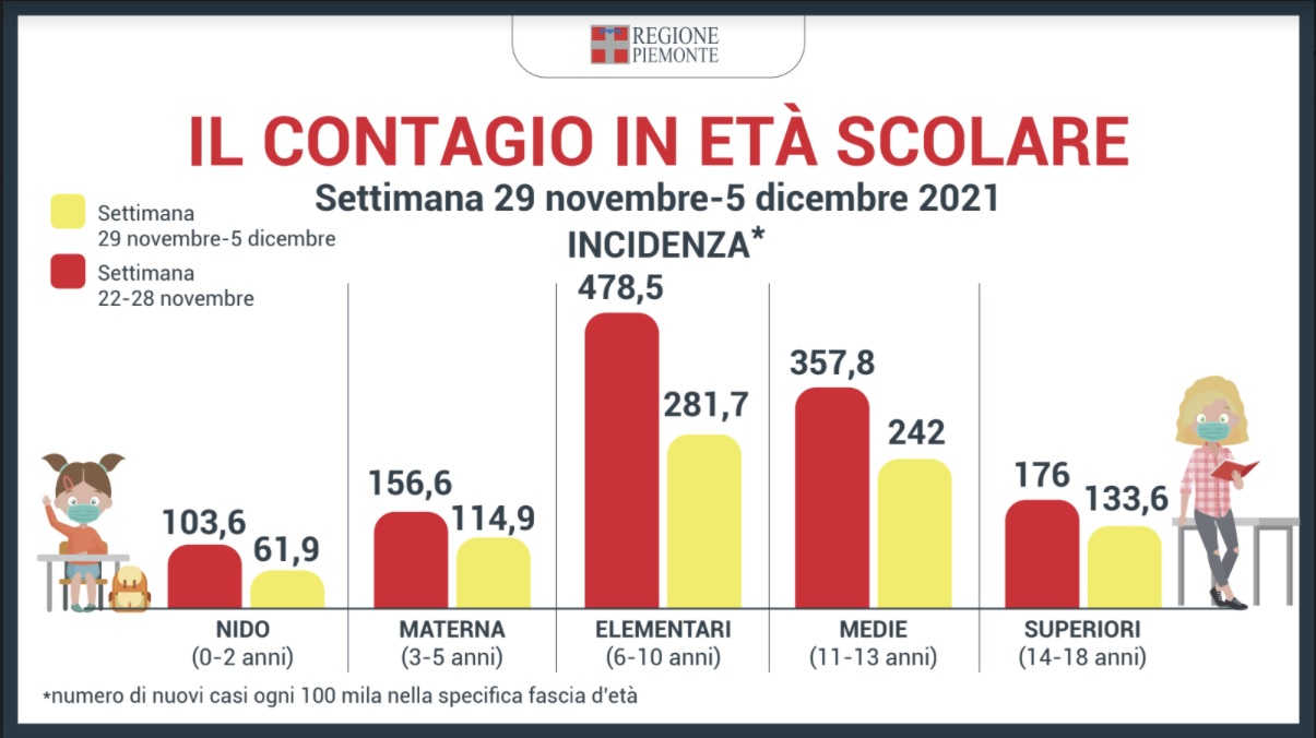 Monitoraggio nelle scuole piemontesi: aumentano focolai e quarantene nelle classi 1