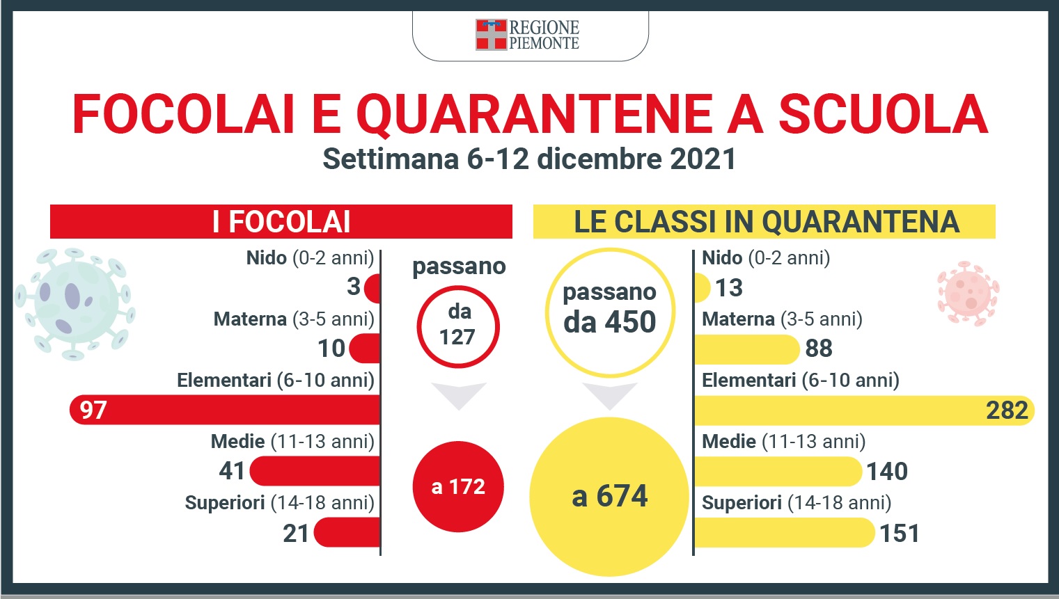 Monitoraggio nelle scuole piemontesi: aumento dei focolai, da 127 a 172 2