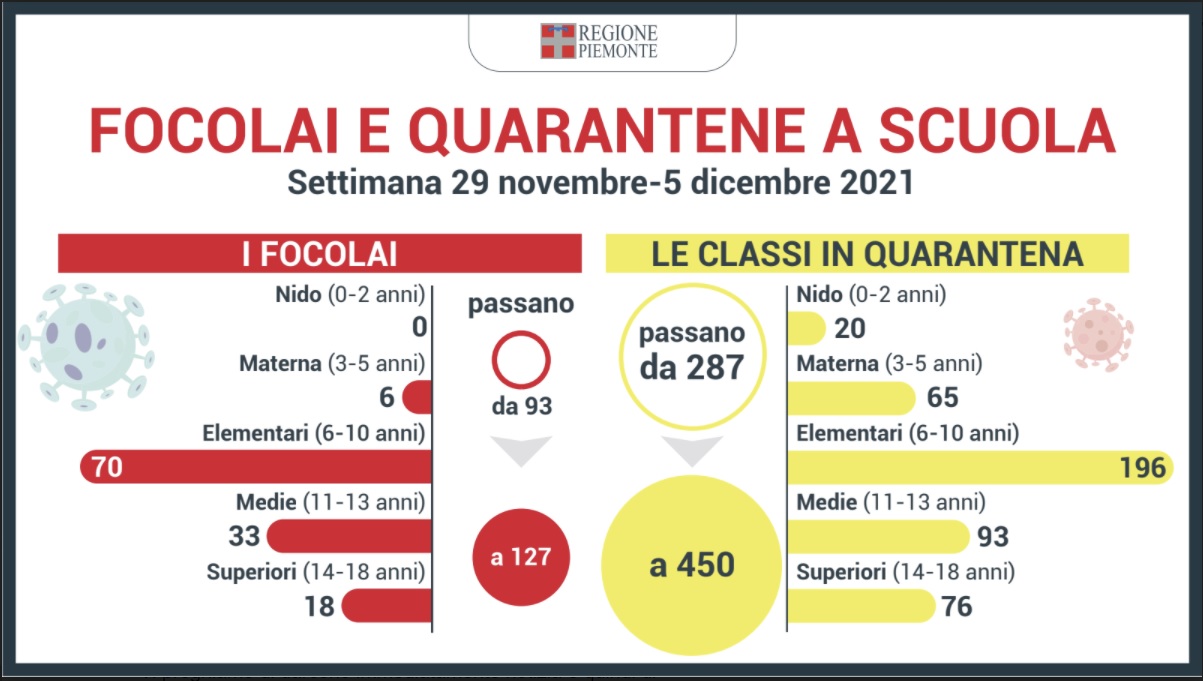 Monitoraggio nelle scuole piemontesi: aumentano focolai e quarantene nelle classi 2